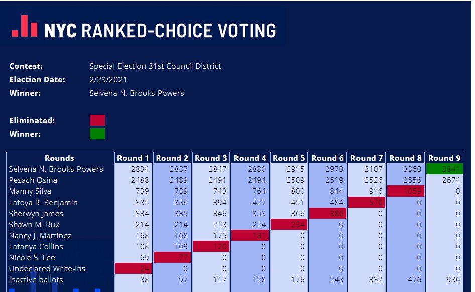 NYC City Council District 31 Special Election Instant Runoff Bar Chart