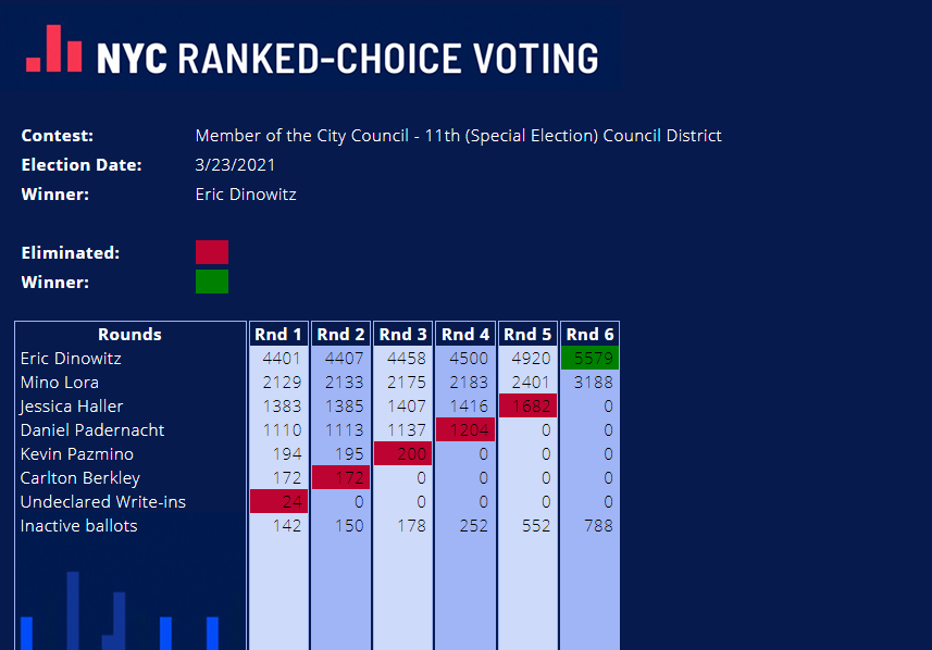 NYC City Council District 11 Special Election Instant Runoff Bar Chart